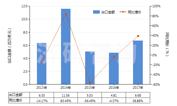 2013-2017年中國人造短纖＜85%與化纖長絲混紡未漂或漂白布(HS55162100)出口總額及增速統(tǒng)計
